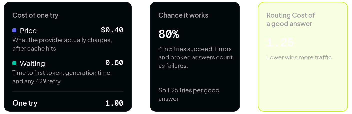 Diagram: cost of one try, $0.40 price plus 0.60 waiting, is 1.00. Divided by an 80% chance it works, that is a Routing Cost of 1.25 per good answer. Lower wins more traffic. (dark mode)
