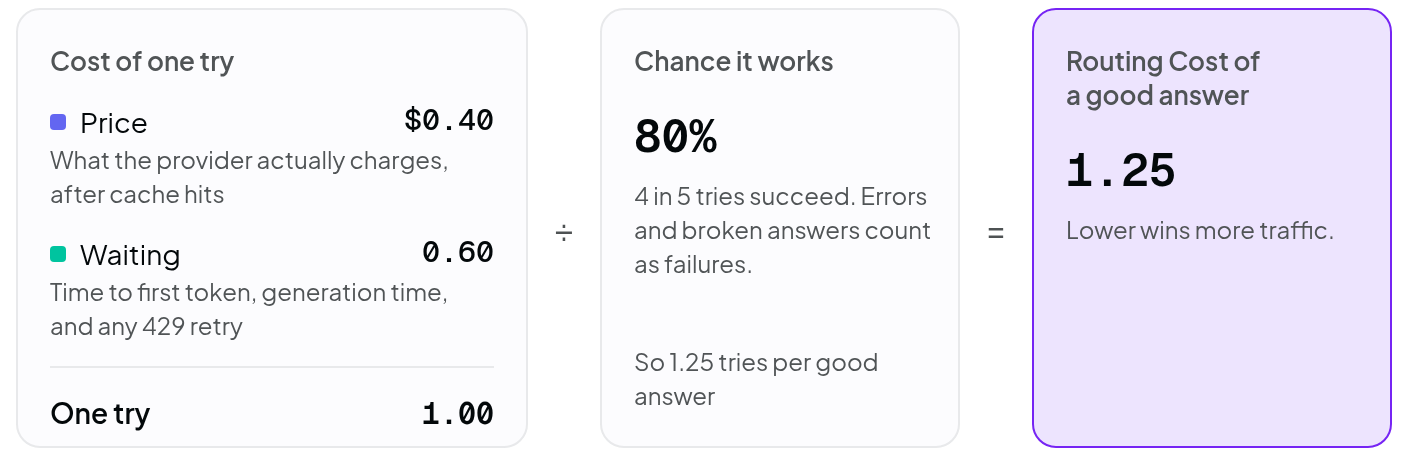 Diagram: cost of one try, $0.40 price plus 0.60 waiting, is 1.00. Divided by an 80% chance it works, that is a Routing Cost of 1.25 per good answer. Lower wins more traffic. (light mode)